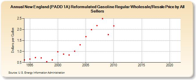 New England (PADD 1A) Reformulated Gasoline Regular Wholesale/Resale Price by All Sellers (Dollars per Gallon)