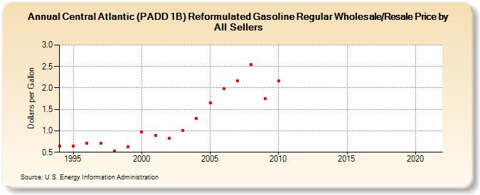 Central Atlantic (PADD 1B) Reformulated Gasoline Regular Wholesale/Resale Price by All Sellers (Dollars per Gallon)