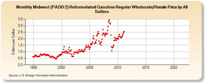 Midwest (PADD 2) Reformulated Gasoline Regular Wholesale/Resale Price by All Sellers (Dollars per Gallon)