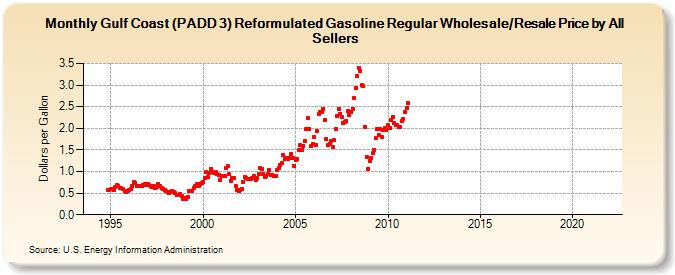 Gulf Coast (PADD 3) Reformulated Gasoline Regular Wholesale/Resale Price by All Sellers (Dollars per Gallon)