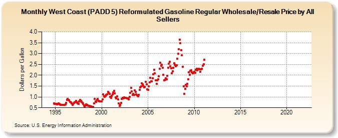 West Coast (PADD 5) Reformulated Gasoline Regular Wholesale/Resale Price by All Sellers (Dollars per Gallon)