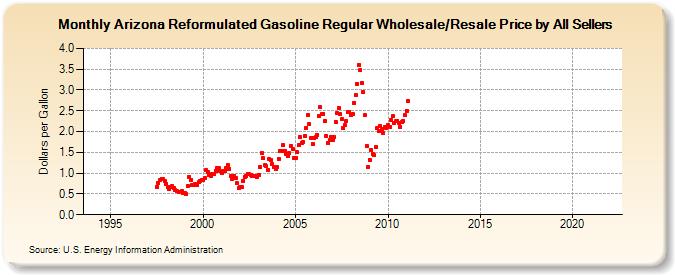 Arizona Reformulated Gasoline Regular Wholesale/Resale Price by All Sellers (Dollars per Gallon)