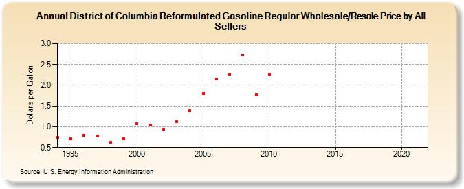 District of Columbia Reformulated Gasoline Regular Wholesale/Resale Price by All Sellers (Dollars per Gallon)