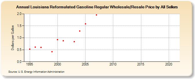 Louisiana Reformulated Gasoline Regular Wholesale/Resale Price by All Sellers (Dollars per Gallon)