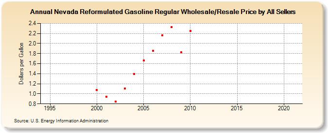 Nevada Reformulated Gasoline Regular Wholesale/Resale Price by All Sellers (Dollars per Gallon)