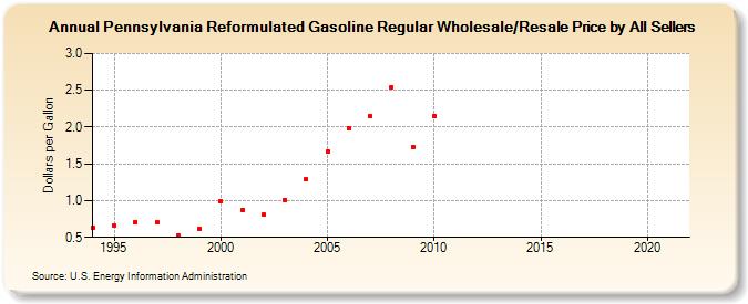 Pennsylvania Reformulated Gasoline Regular Wholesale/Resale Price by All Sellers (Dollars per Gallon)