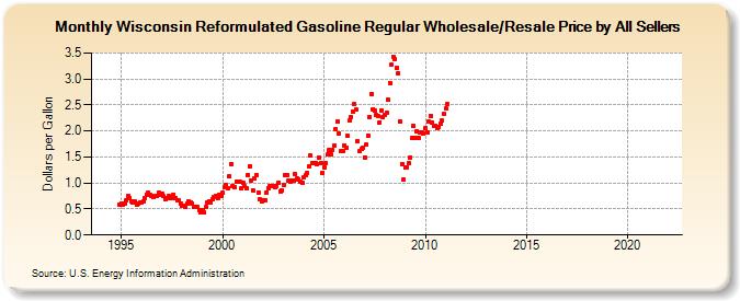 Wisconsin Reformulated Gasoline Regular Wholesale/Resale Price by All Sellers (Dollars per Gallon)