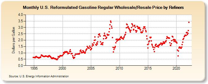 U.S. Reformulated Gasoline Regular Wholesale/Resale Price by Refiners (Dollars per Gallon)