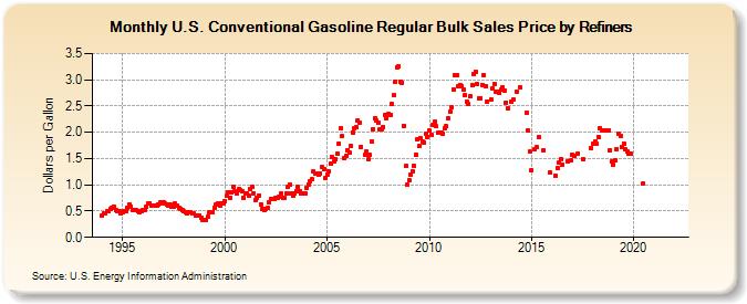 U.S. Conventional Gasoline Regular Bulk Sales Price by Refiners (Dollars per Gallon)