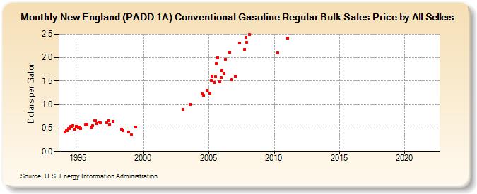 New England (PADD 1A) Conventional Gasoline Regular Bulk Sales Price by All Sellers (Dollars per Gallon)