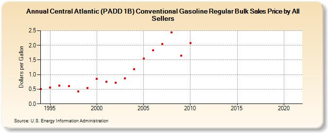 Central Atlantic (PADD 1B) Conventional Gasoline Regular Bulk Sales Price by All Sellers (Dollars per Gallon)