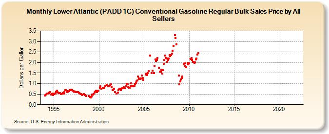Lower Atlantic (PADD 1C) Conventional Gasoline Regular Bulk Sales Price by All Sellers (Dollars per Gallon)