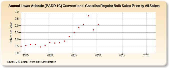 Lower Atlantic (PADD 1C) Conventional Gasoline Regular Bulk Sales Price by All Sellers (Dollars per Gallon)