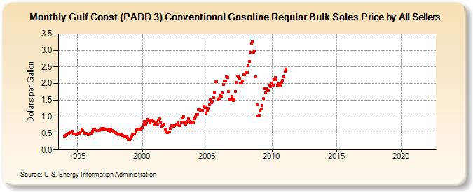 Gulf Coast (PADD 3) Conventional Gasoline Regular Bulk Sales Price by All Sellers (Dollars per Gallon)