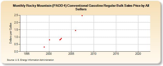 Rocky Mountain (PADD 4) Conventional Gasoline Regular Bulk Sales Price by All Sellers (Dollars per Gallon)