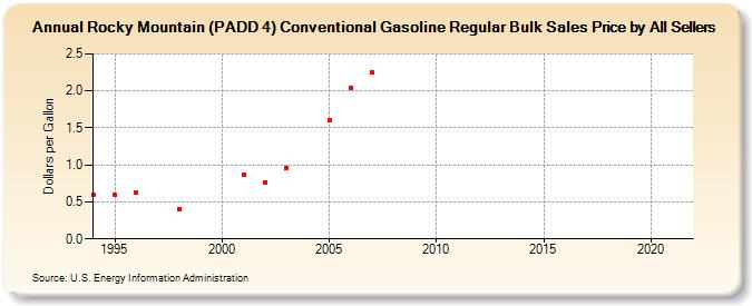 Rocky Mountain (PADD 4) Conventional Gasoline Regular Bulk Sales Price by All Sellers (Dollars per Gallon)