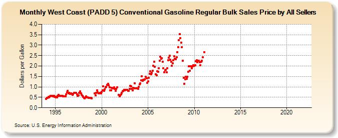 West Coast (PADD 5) Conventional Gasoline Regular Bulk Sales Price by All Sellers (Dollars per Gallon)