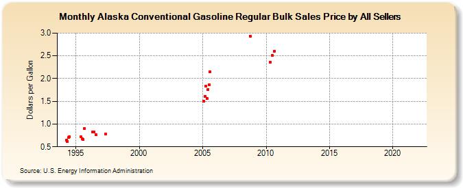 Alaska Conventional Gasoline Regular Bulk Sales Price by All Sellers (Dollars per Gallon)