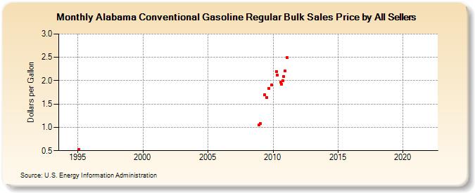 Alabama Conventional Gasoline Regular Bulk Sales Price by All Sellers (Dollars per Gallon)