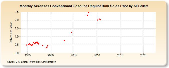 Arkansas Conventional Gasoline Regular Bulk Sales Price by All Sellers (Dollars per Gallon)