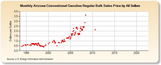 Arizona Conventional Gasoline Regular Bulk Sales Price by All Sellers (Dollars per Gallon)