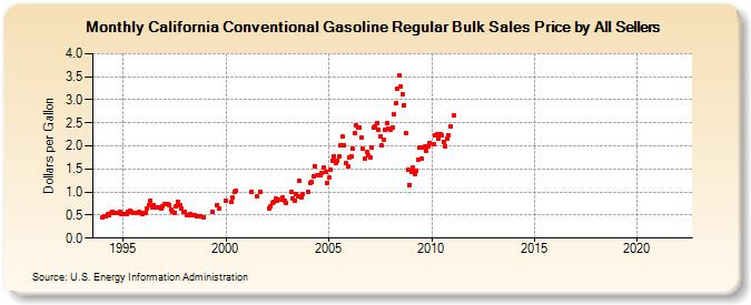 California Conventional Gasoline Regular Bulk Sales Price by All Sellers (Dollars per Gallon)