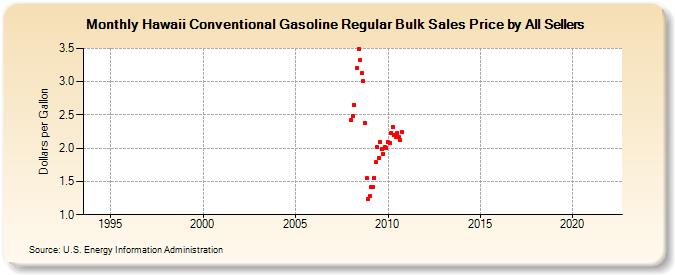 Hawaii Conventional Gasoline Regular Bulk Sales Price by All Sellers (Dollars per Gallon)