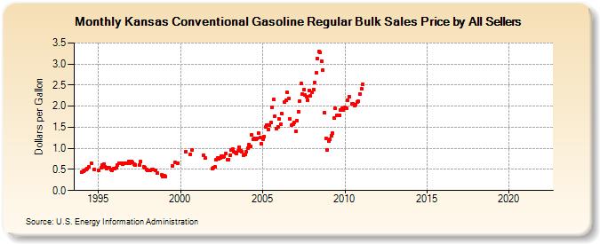 Kansas Conventional Gasoline Regular Bulk Sales Price by All Sellers (Dollars per Gallon)