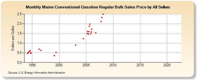 Maine Conventional Gasoline Regular Bulk Sales Price by All Sellers (Dollars per Gallon)