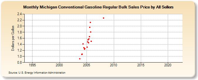Michigan Conventional Gasoline Regular Bulk Sales Price by All Sellers (Dollars per Gallon)
