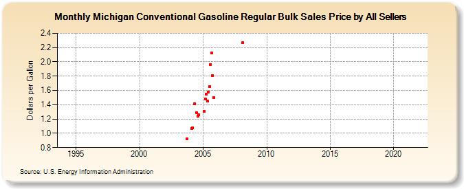 Michigan Conventional Gasoline Regular Bulk Sales Price by All Sellers (Dollars per Gallon)