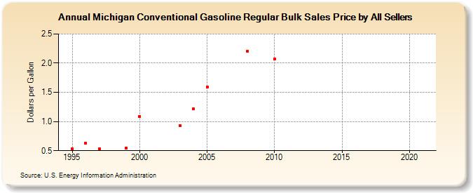 Michigan Conventional Gasoline Regular Bulk Sales Price by All Sellers (Dollars per Gallon)