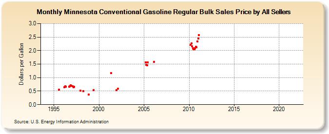 Minnesota Conventional Gasoline Regular Bulk Sales Price by All Sellers (Dollars per Gallon)