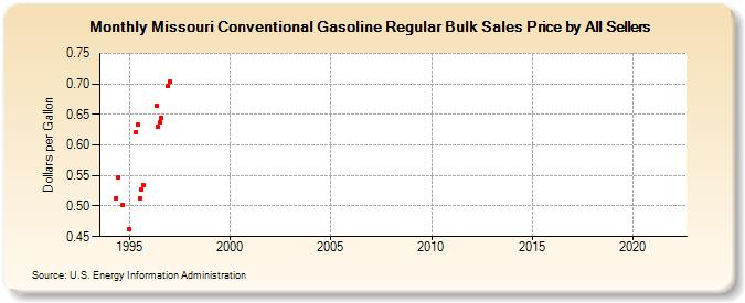 Missouri Conventional Gasoline Regular Bulk Sales Price by All Sellers (Dollars per Gallon)