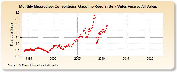 Mississippi Conventional Gasoline Regular Bulk Sales Price by All Sellers (Dollars per Gallon)