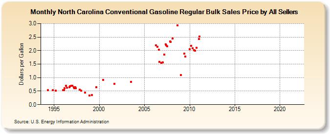 North Carolina Conventional Gasoline Regular Bulk Sales Price by All Sellers (Dollars per Gallon)