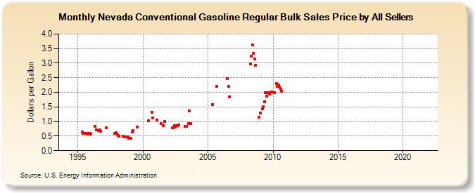 Nevada Conventional Gasoline Regular Bulk Sales Price by All Sellers (Dollars per Gallon)