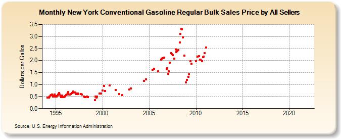 New York Conventional Gasoline Regular Bulk Sales Price by All Sellers (Dollars per Gallon)
