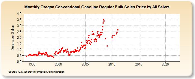 Oregon Conventional Gasoline Regular Bulk Sales Price by All Sellers (Dollars per Gallon)