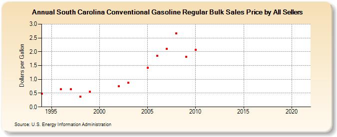 South Carolina Conventional Gasoline Regular Bulk Sales Price by All Sellers (Dollars per Gallon)