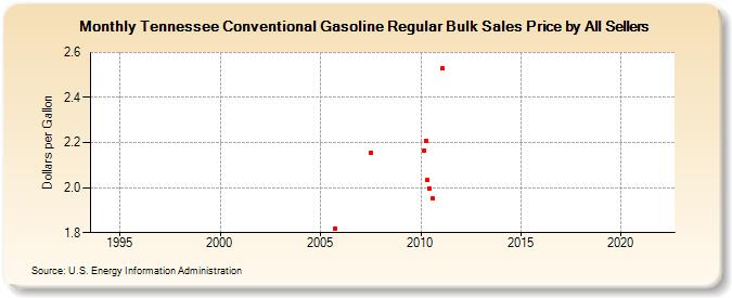 Tennessee Conventional Gasoline Regular Bulk Sales Price by All Sellers (Dollars per Gallon)