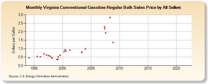 Virginia Conventional Gasoline Regular Bulk Sales Price by All Sellers (Dollars per Gallon)