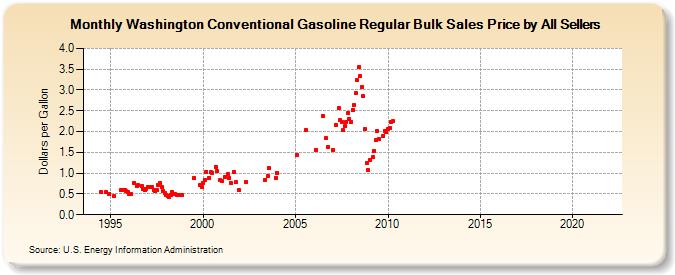 Washington Conventional Gasoline Regular Bulk Sales Price by All Sellers (Dollars per Gallon)