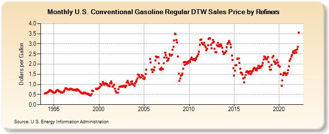 U.S. Conventional Gasoline Regular DTW Sales Price by Refiners (Dollars per Gallon)