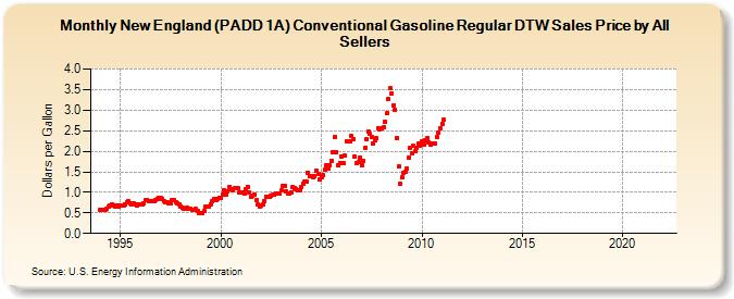 New England (PADD 1A) Conventional Gasoline Regular DTW Sales Price by All Sellers (Dollars per Gallon)