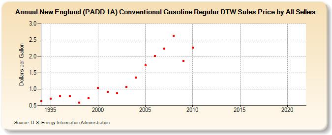 New England (PADD 1A) Conventional Gasoline Regular DTW Sales Price by All Sellers (Dollars per Gallon)