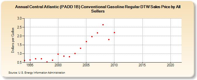 Central Atlantic (PADD 1B) Conventional Gasoline Regular DTW Sales Price by All Sellers (Dollars per Gallon)