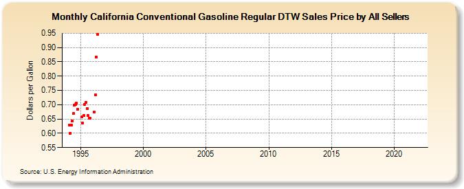 California Conventional Gasoline Regular DTW Sales Price by All Sellers (Dollars per Gallon)