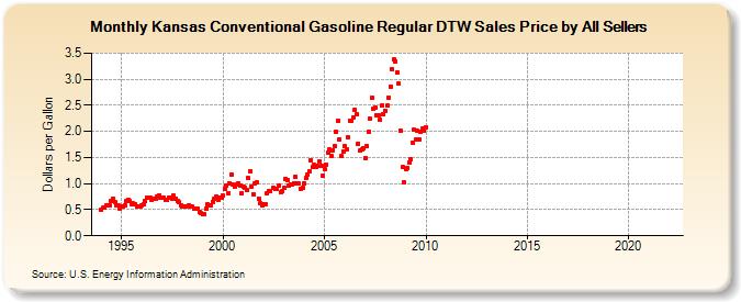 Kansas Conventional Gasoline Regular DTW Sales Price by All Sellers (Dollars per Gallon)