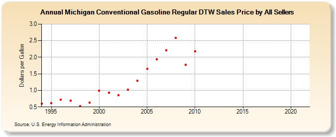 Michigan Conventional Gasoline Regular DTW Sales Price by All Sellers  (Dollars per Gallon)